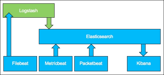 Configuring Elastic Stack components