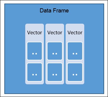 Data frames