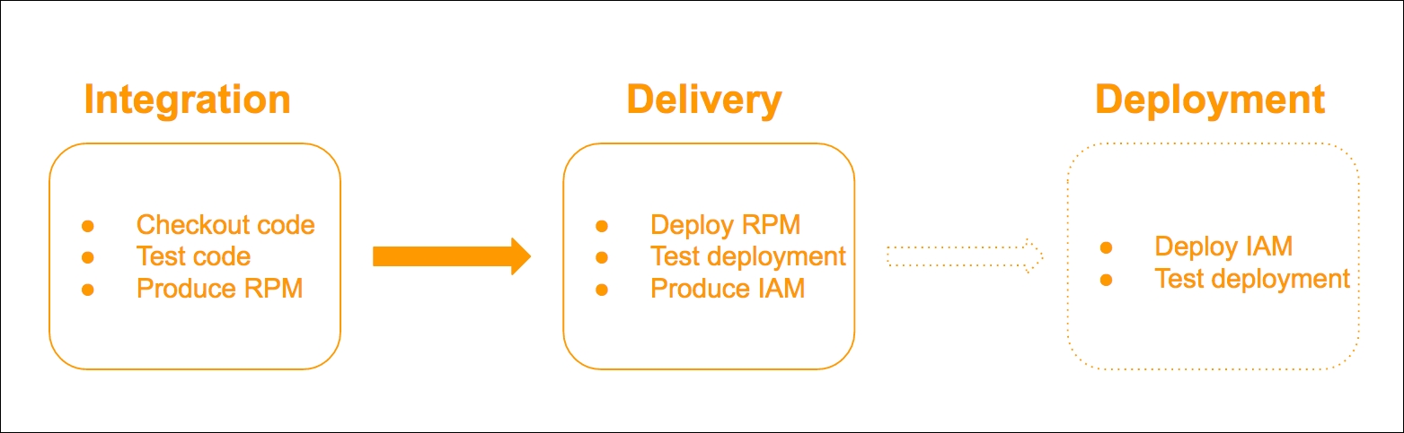 Ever-Ready to Deploy Using Continuous Delivery