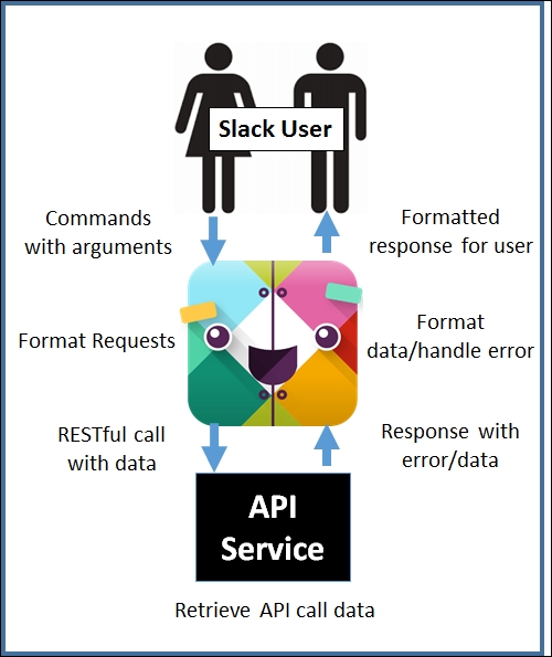 External API integration