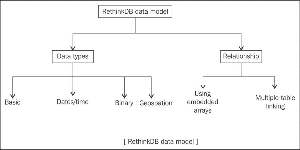 The RethinkDB data model