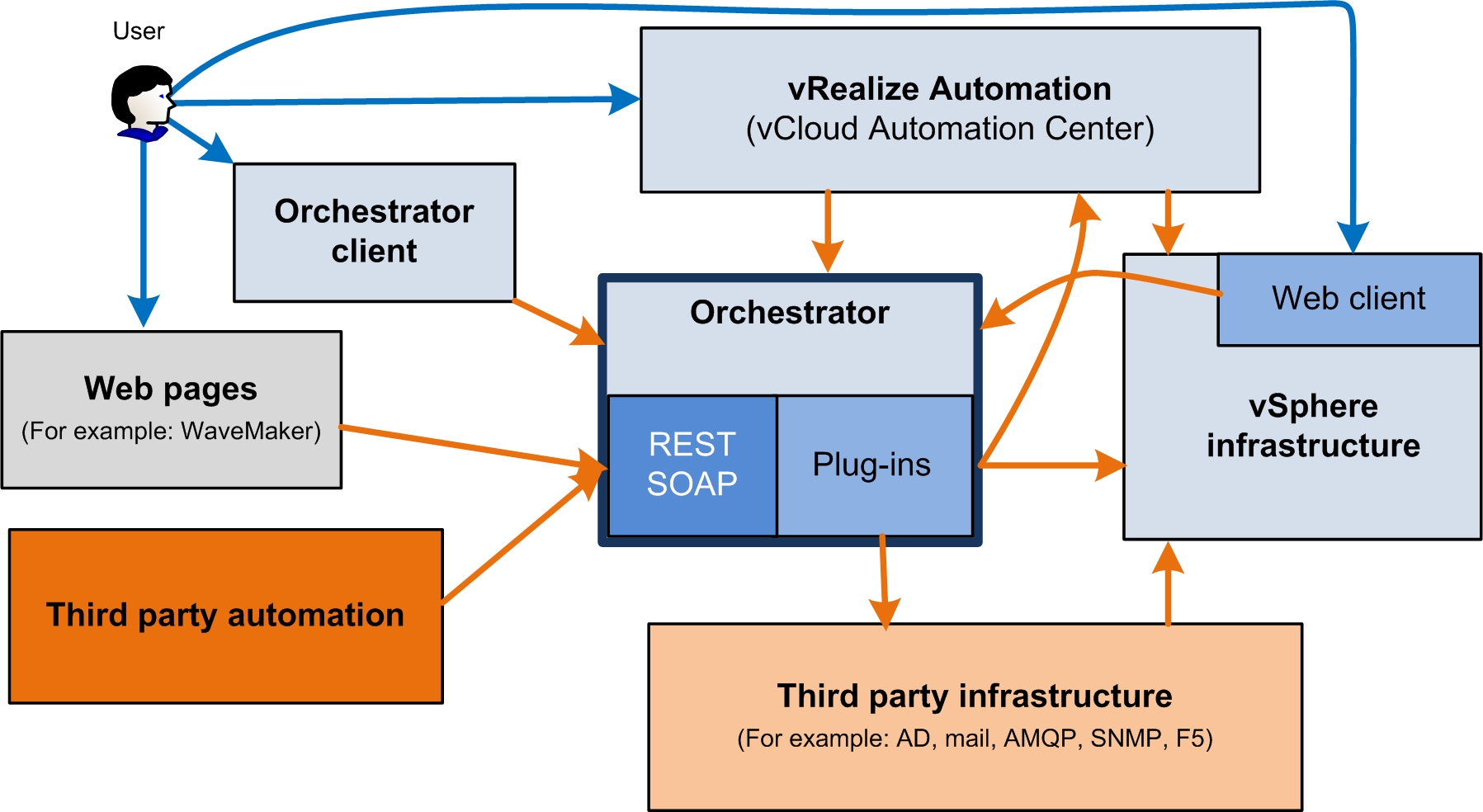 A short history of Orchestrator