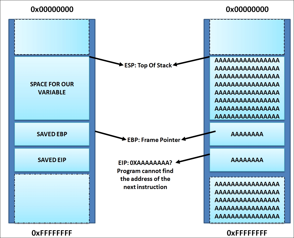 Exploiting stack-based buffer overflows with Metasploit