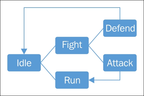 State machines