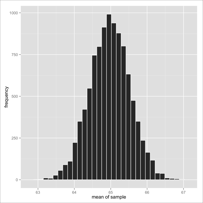 The sampling distribution