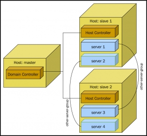 Creating an advanced domain