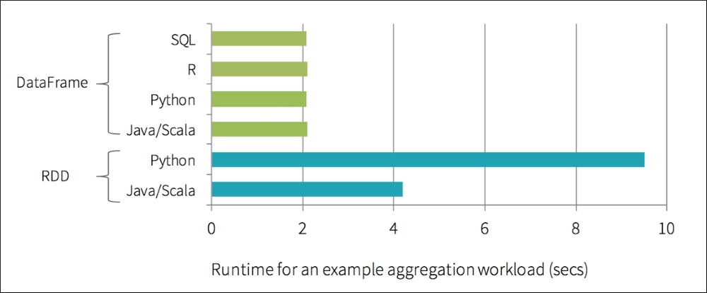 Speeding up PySpark with DataFrames