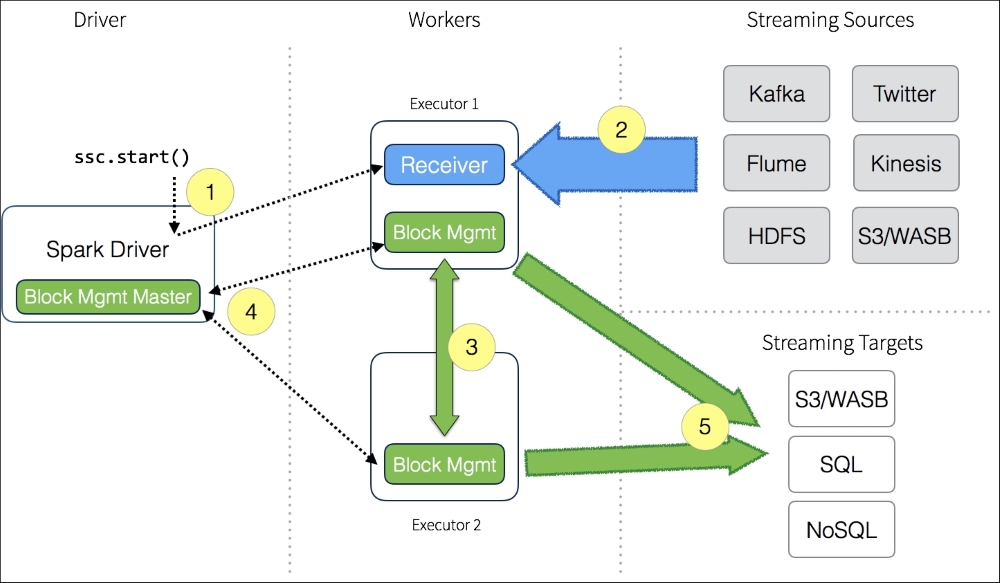 What is the Spark Streaming application data flow? - Learning PySpark [Book]