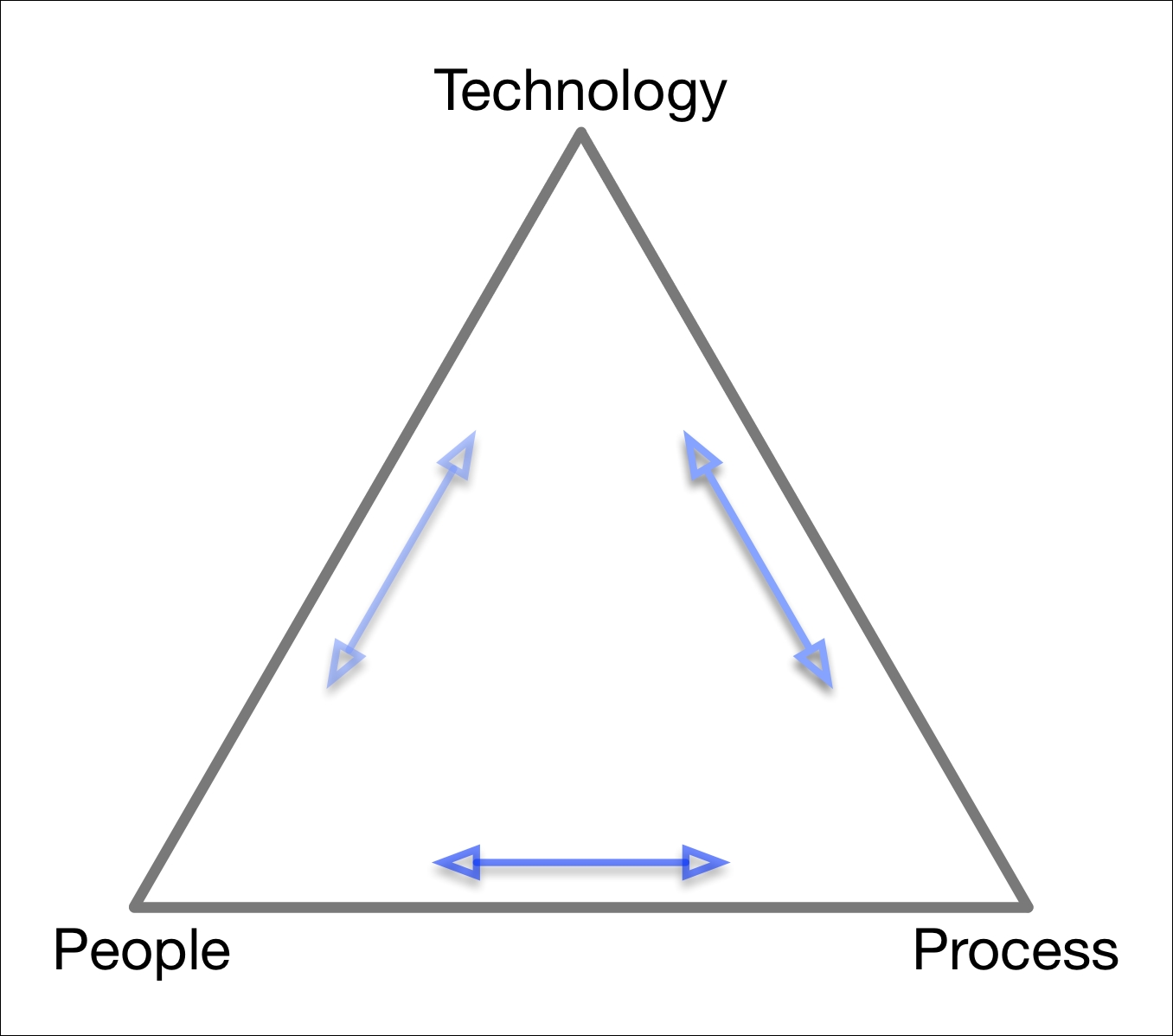 The implementation journey