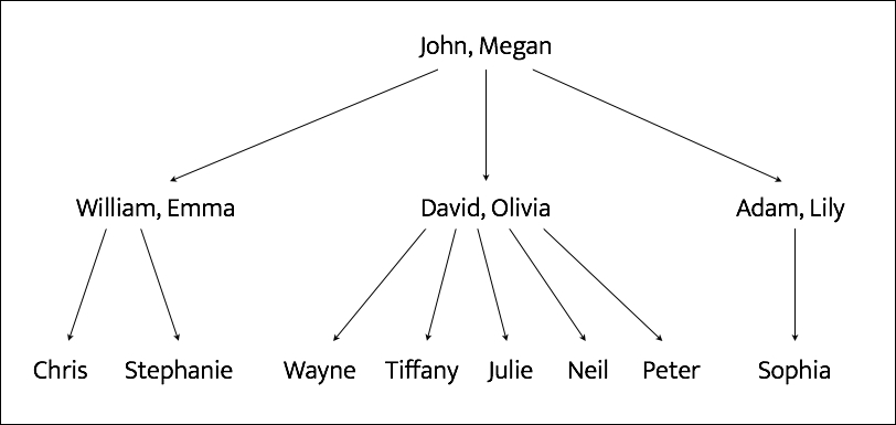 Parsing a family tree