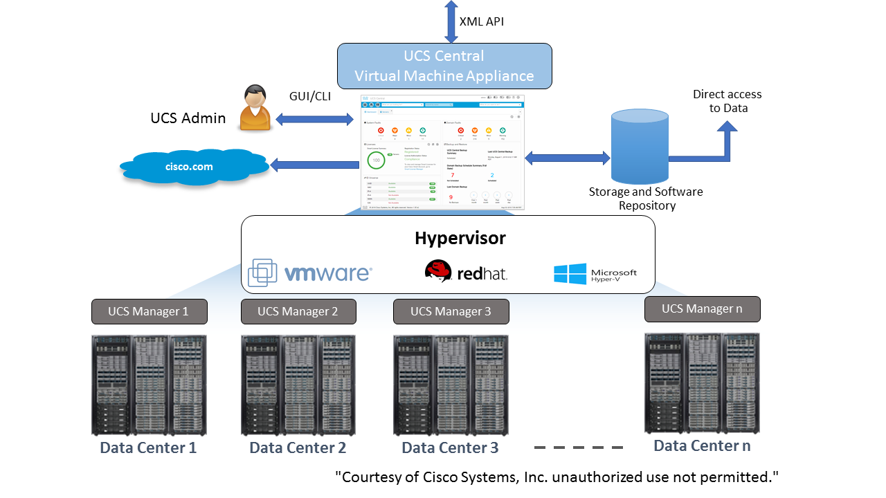 Ucs Central Architecture - Implementing Cisco Ucs Solutions - Second 