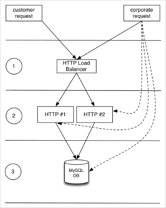 Provisioning a three-tier infrastructure on Google Compute Engine