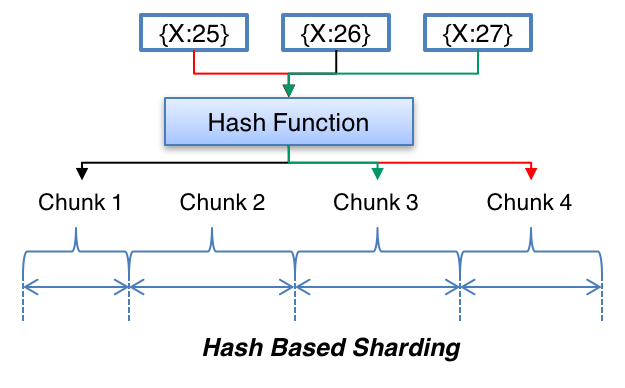 hash-based-partitioning-architecting-data-intensive-applications-book