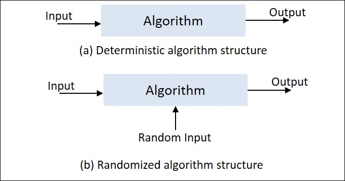 Randomized algorithms