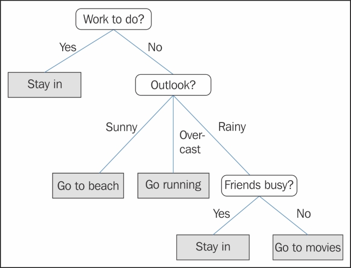 Decision tree learning