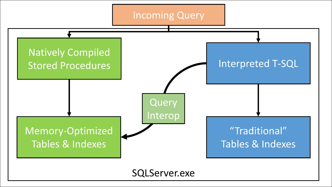 Querying and data manipulation