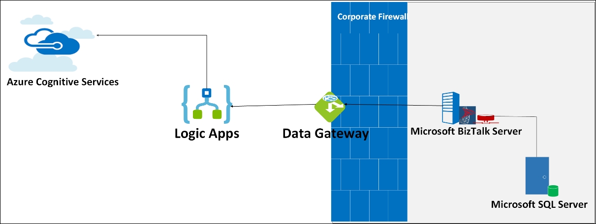 Connecting on-premise BizTalk Server 2016 with Azure Logic App