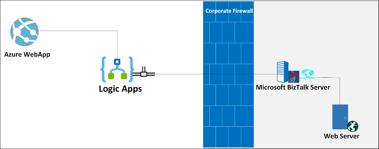 Connecting Azure Logic App with on-premise BizTalk Server 2016