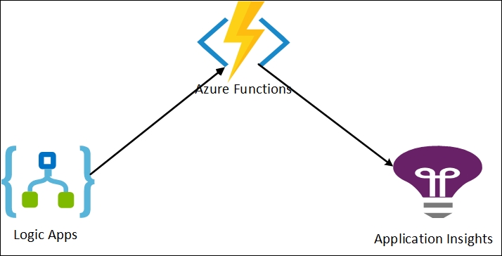 Logic App message logging with Azure Functions Application Insights