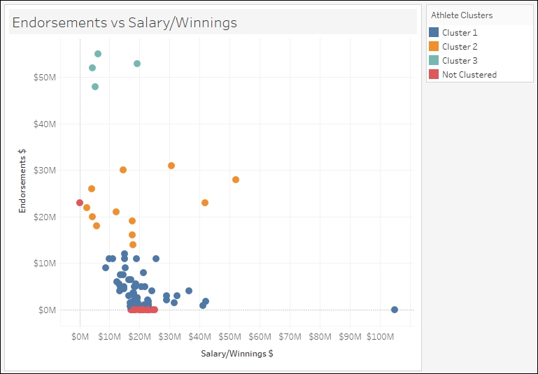 Performing cluster analysis