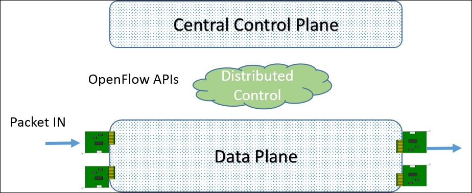 Understanding OpenFlow