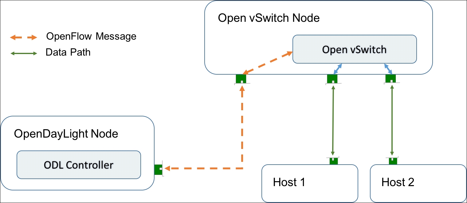 Using ODL to manage Open vSwitch