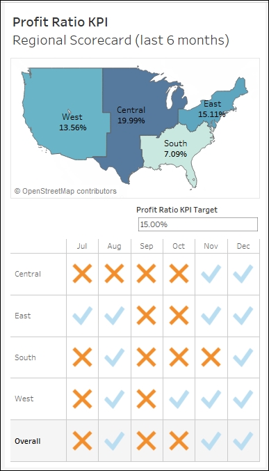 Example - regional scorecard