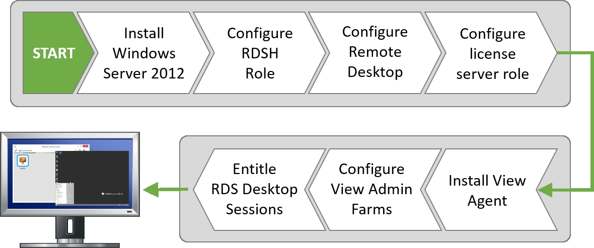 Installing and configuring desktop sessions in View