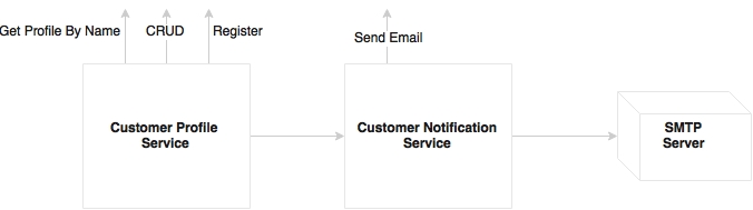 Developing a comprehensive microservice example