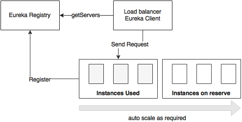 Understanding the concept of autoscaling