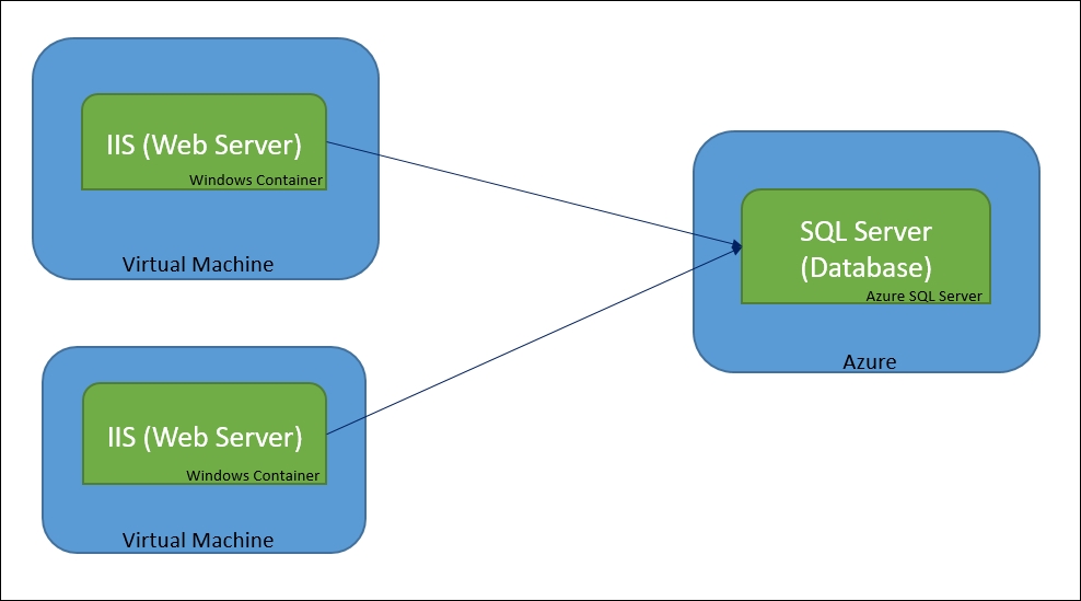 Revisiting sample application architecture
