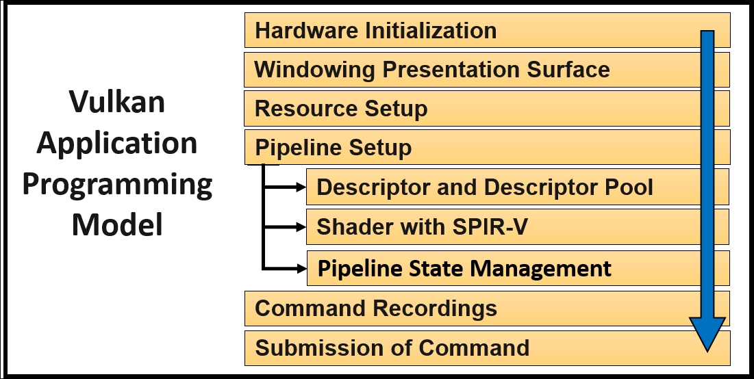 Getting started with the Vulkan programming model