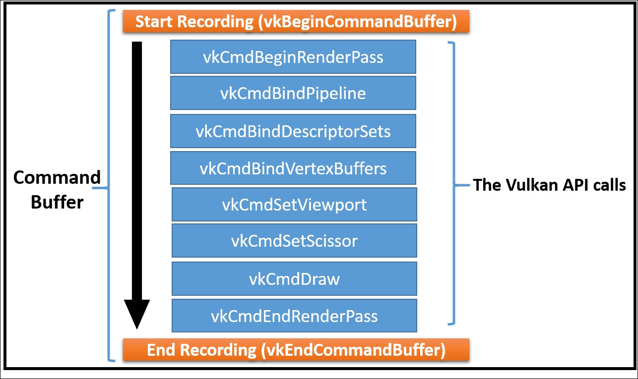 Recording command buffers