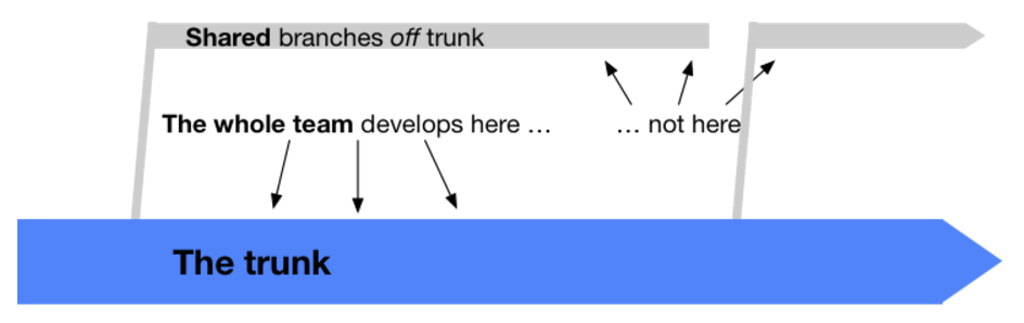 Trunk-based Development - Git Essentials - Second Edition [Book]