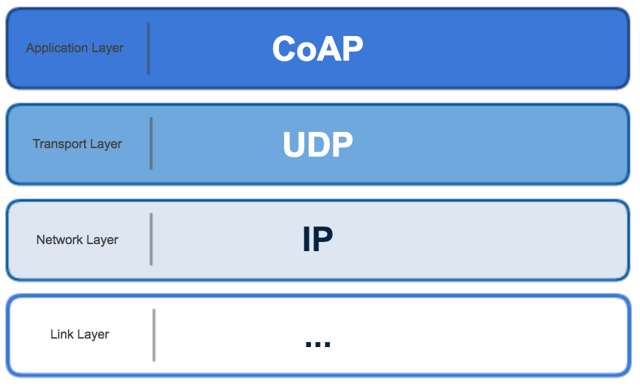 Constrained Application Protocol CoAP Analytics for the