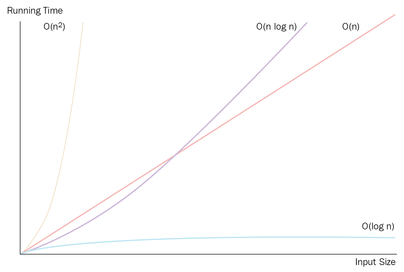 Growth Rates C High Performance Book 