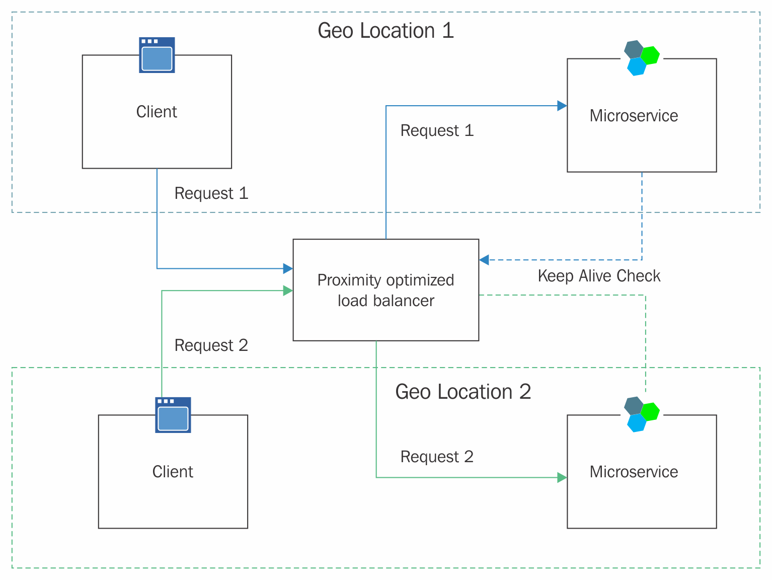 Solution - Microservices with Azure [Book]