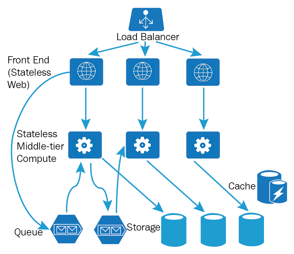 Stateless frontend and stateless middle-tier - Microservices with Azure ...