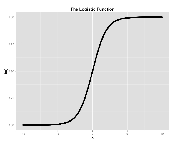 Introduction to logistic regression