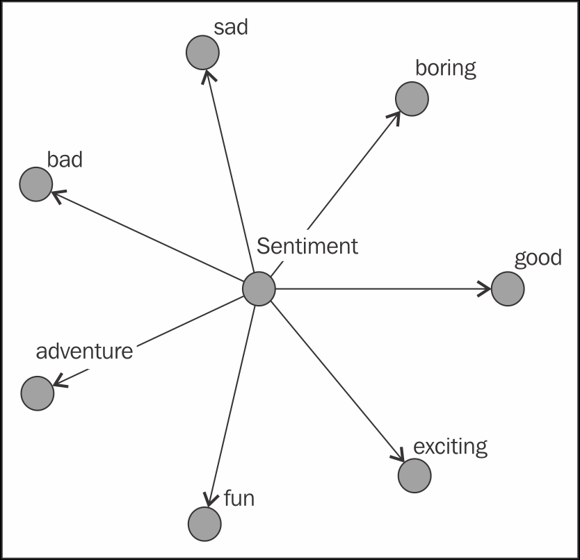 The Naïve Bayes classifier