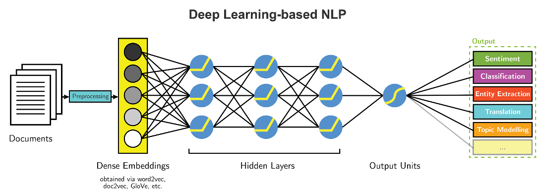 Natural language processing hot sale and deep learning