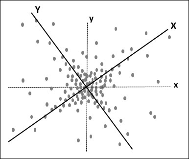 Principal components analysis (PCA)