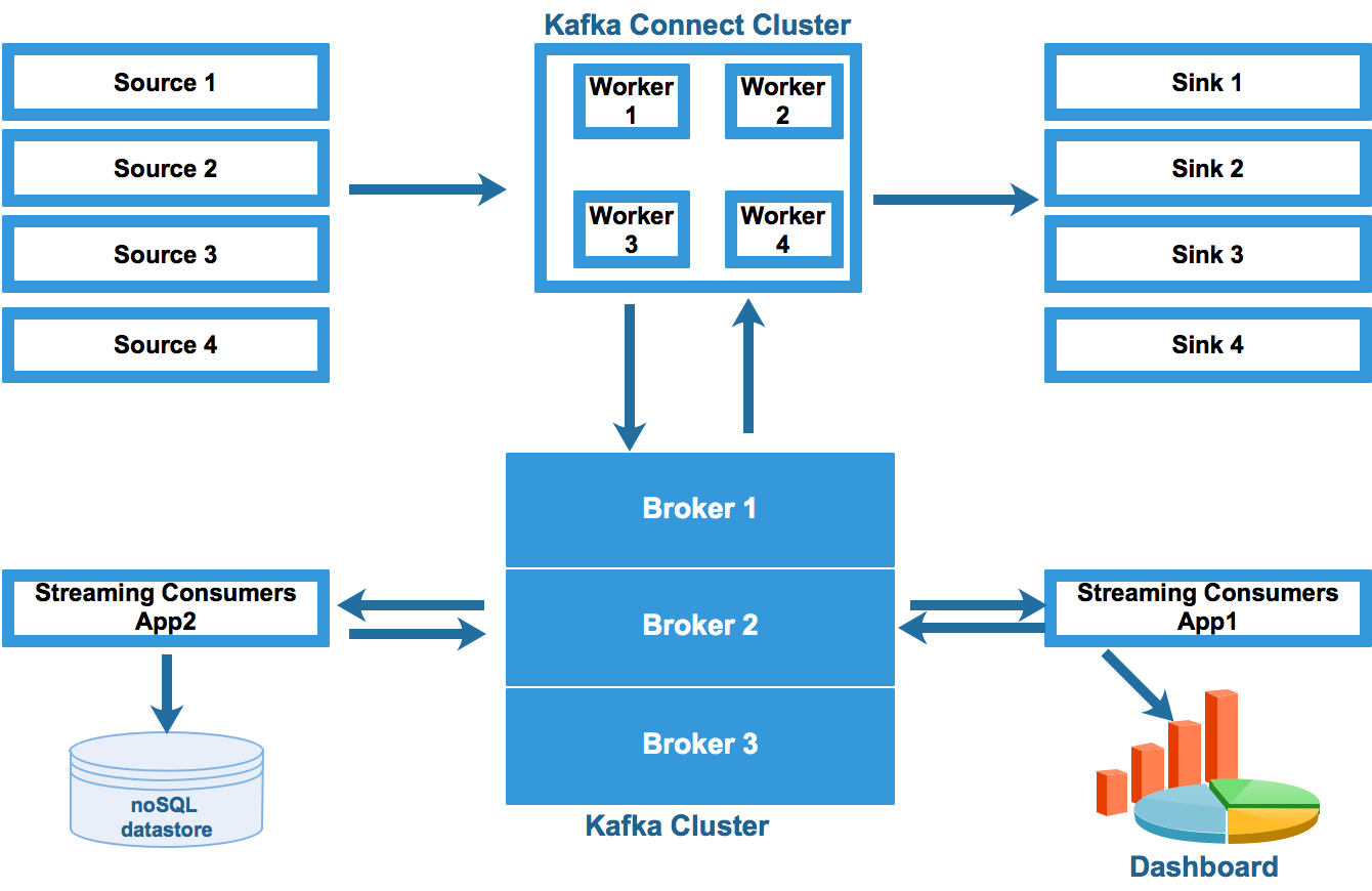 Connecting the Connected — Reference architecture for