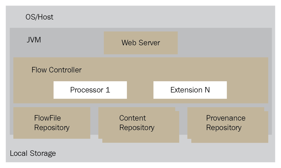 Apache NiFi Architecture - Modern Big Data Processing With Hadoop [Book]