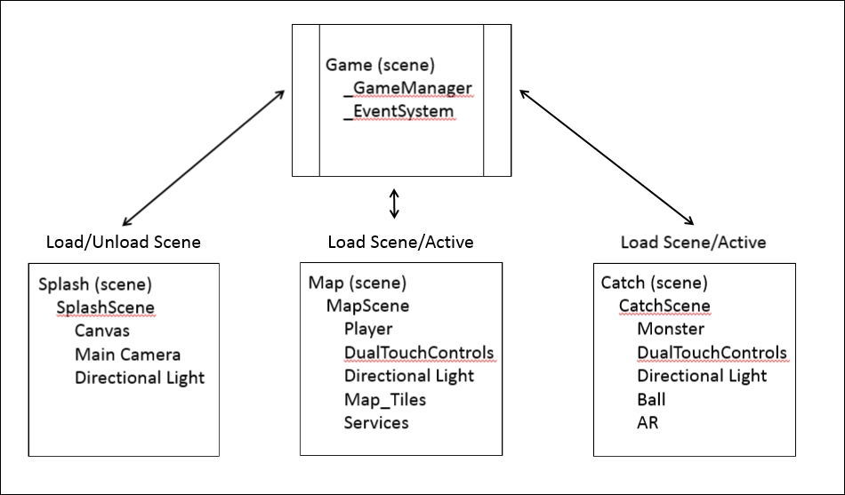 Introducing the Game Manager