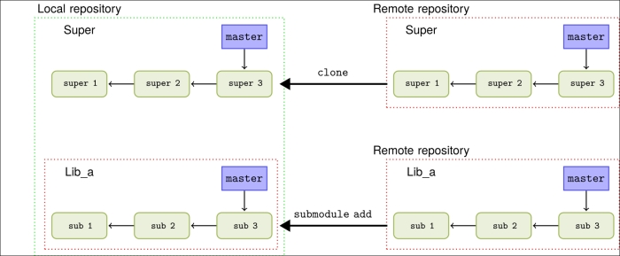 A quick submodule how-to