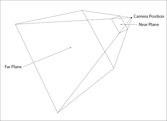 Frustum object