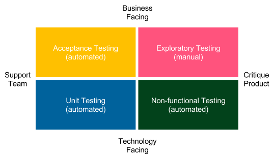 Agile Testing is nonsense, because Agile is about testing!