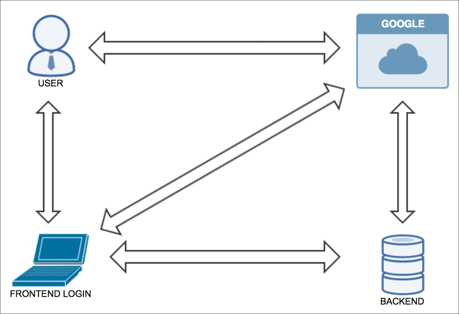 Authentication