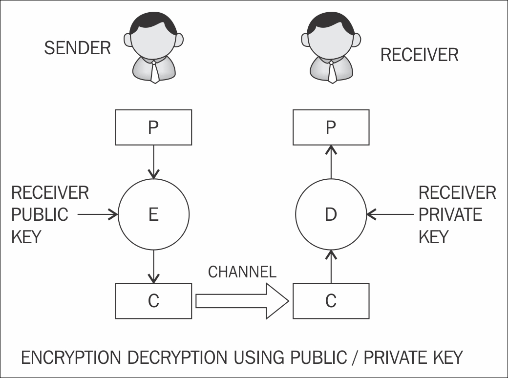 Asymmetric cryptography